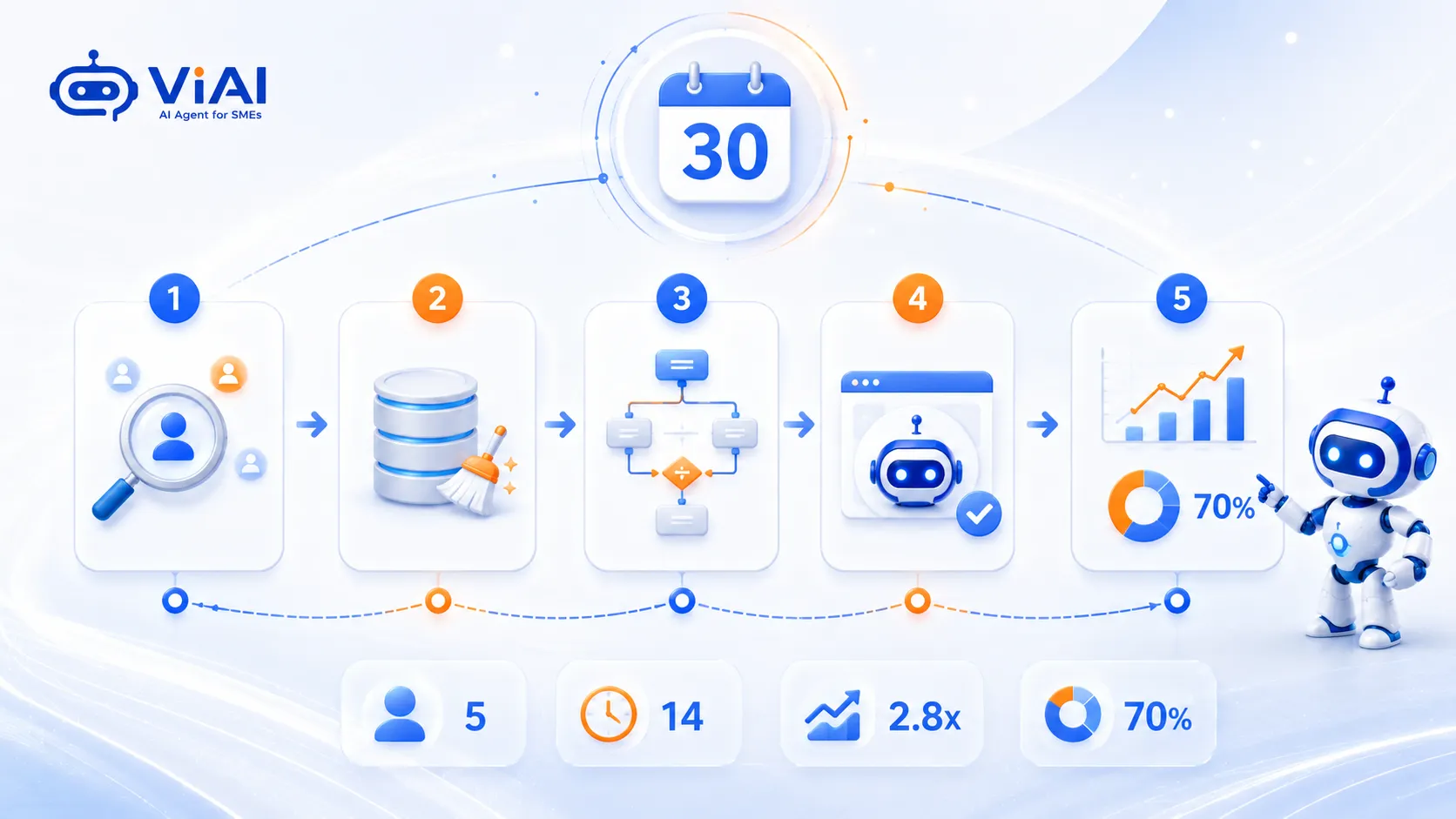 Lộ trình triển khai AI Automation cho SME
