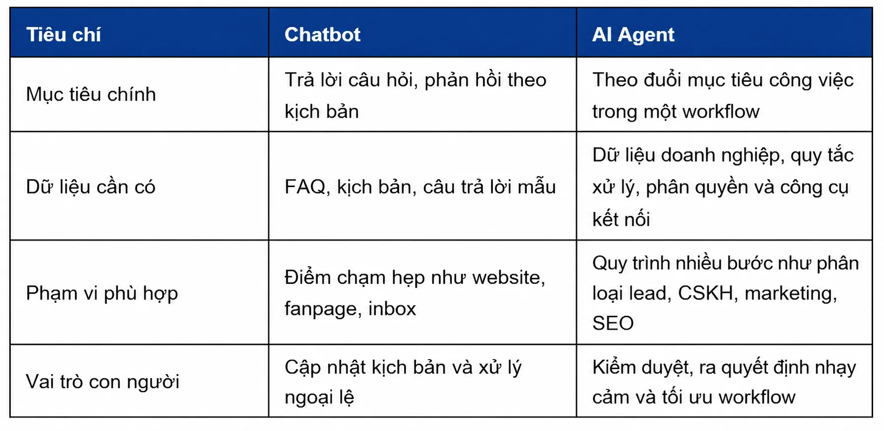 Tiêu chí chatbot và ai agent