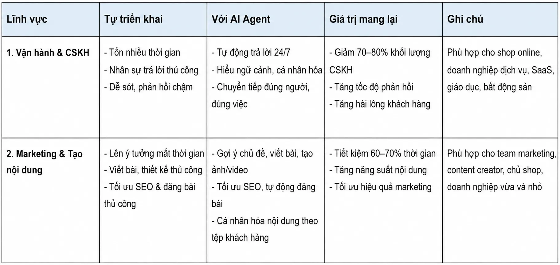Tổng quan 3 làn sóng AI Agent